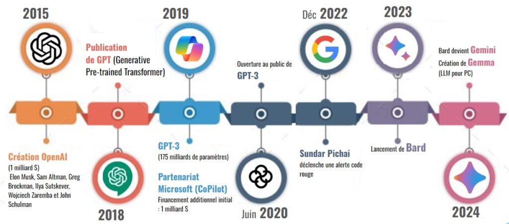 historique de l'évolution de l'intelligence depuis la création d'openAI en 2015