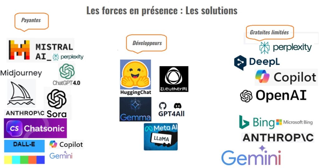 Les entreprises fournissant des solutions d'intelligence artificielle : OpenAI, CoPilot, Google, Mistral AI, Anthropic, Llama, HuggingChat, EleutherAI, Perplexity, Deepl, Midjourney